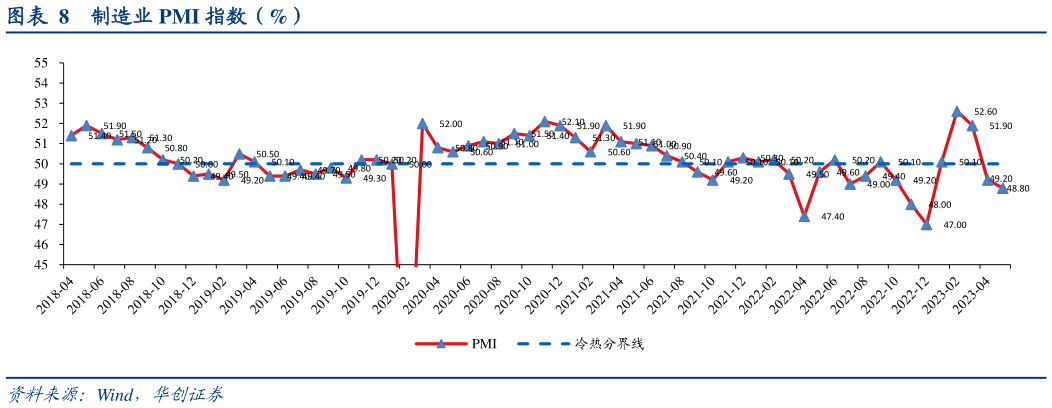 如何看待制造业 PMI 指数（%）?