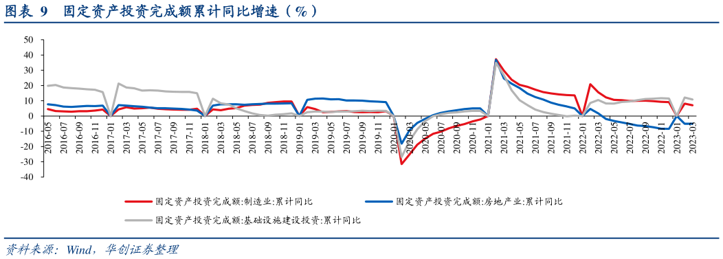 咨询下各位固定资产投资完成额累计同比增速（%）?