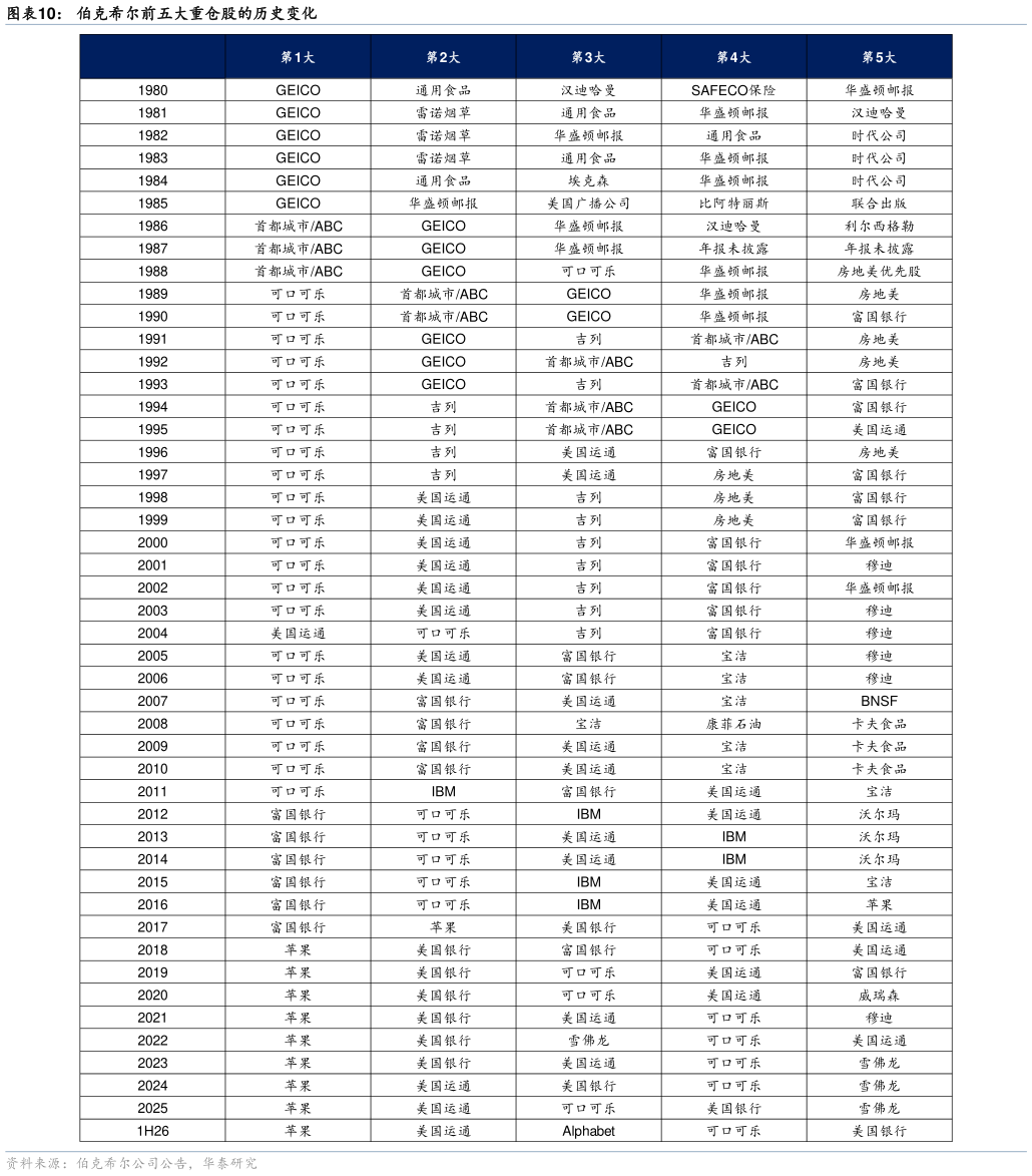 如何了解伯克希尔前五大重仓股的历史变化