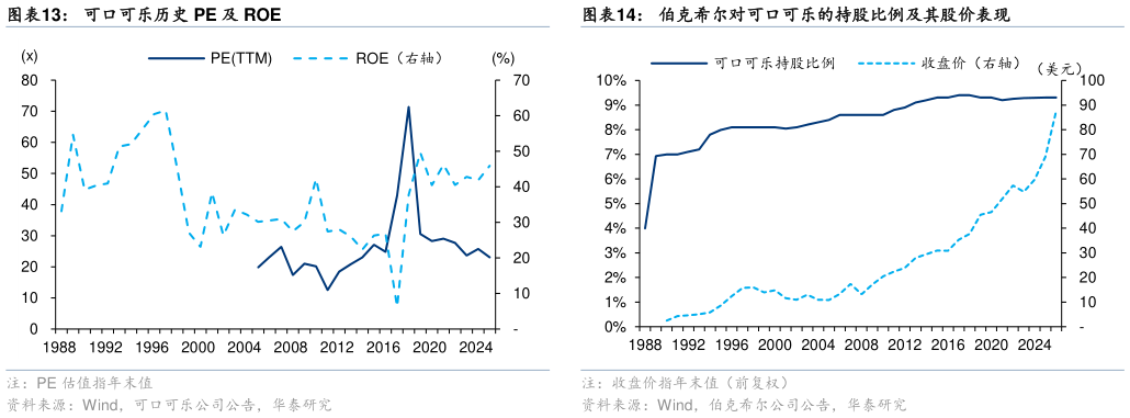 各位网友请教一下可口可乐历史 PE 及 ROE