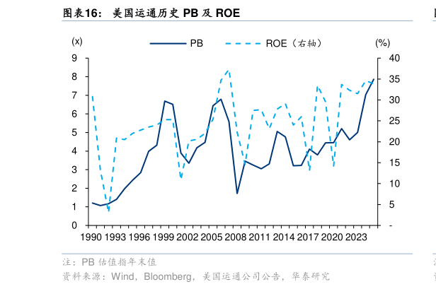 咨询大家美国运通历史 PB 及 ROE