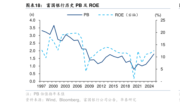 如何才能富国银行历史 PB 及 ROE