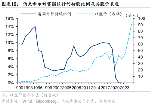 如何了解伯克希尔对富国银行的持股比例及其股价表现