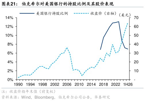 如何解释伯克希尔对美国银行的持股比例及其股价表现