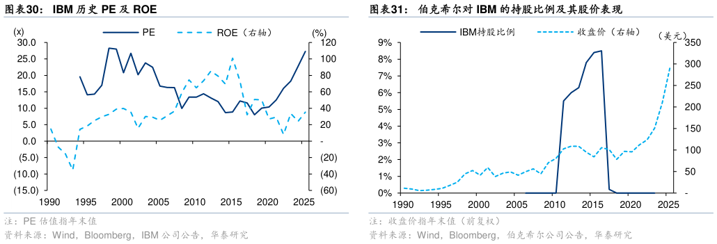 如何了解IBM 历史 PE 及 ROE