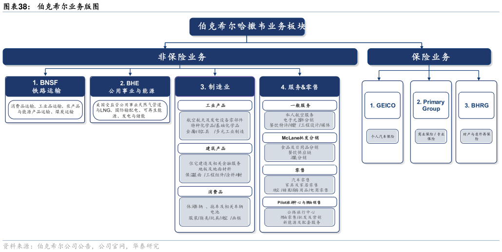 各位网友请教一下伯克希尔业务版图