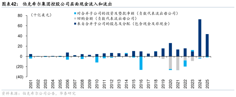 各位网友请教一下伯克希尔集团控股公司层面现金流入和流出