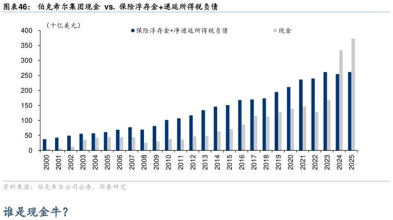 谁能回答伯克希尔集团现金  vs.  保险浮存金递延所得税负债