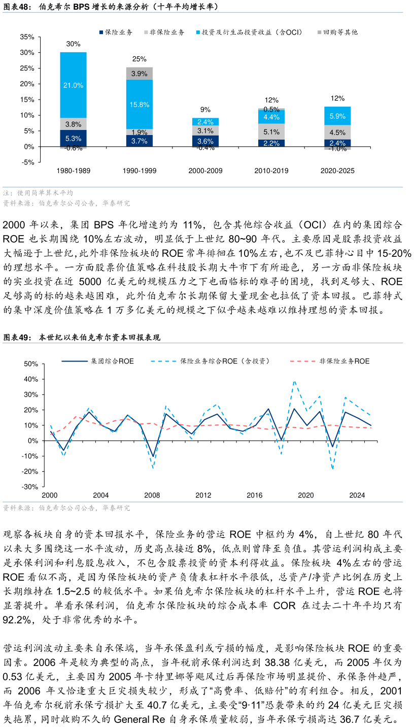 咨询大家伯克希尔 BPS 增长的来源分析（十年平均增长率） 本世纪以来伯克希尔资本回报表现