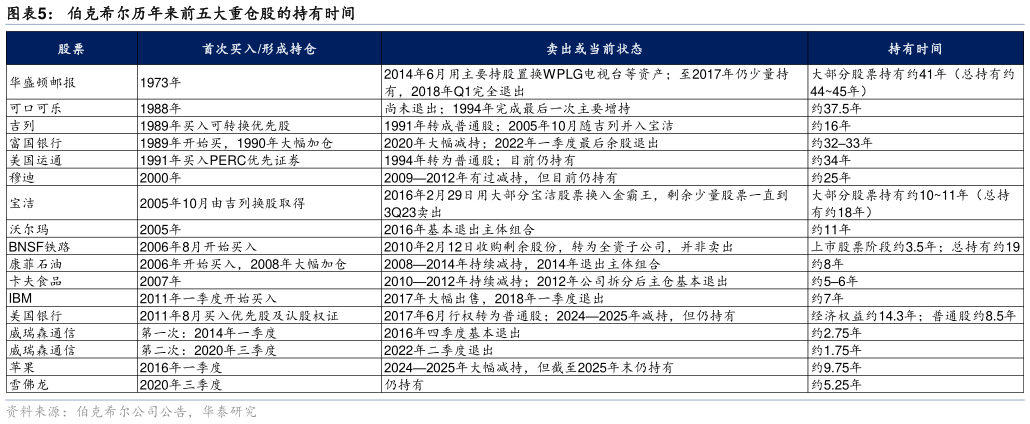 想问下各位网友伯克希尔历年来前五大重仓股的持有时间