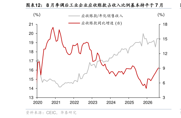如何了解8 月季调后工业企业应收账款占收入比例基本持平于 7 月