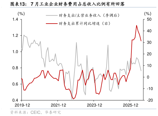 如何解释7 月工业企业财务费用占总收入比例有所回落