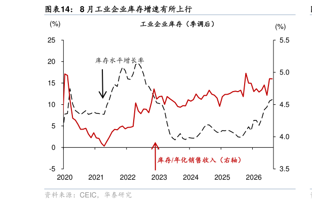 如何了解8 月工业企业库存增速有所上行