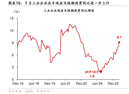 请问一下7 月工业企业在手现金及短期投资同比进一步上行