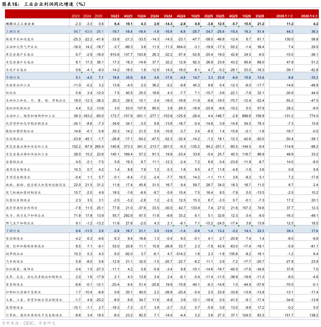 想关注一下工业企业利润同比增速（%）