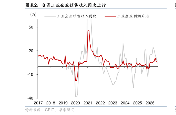 谁知道8 月工业企业销售收入同比上行