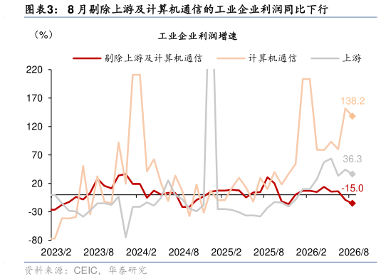 如何看待8 月剔除上游及计算机通信的工业企业利润同比下行