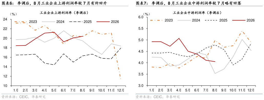 我想了解一下季调后，8 月工业企业上游利润率较 7 月有所回升