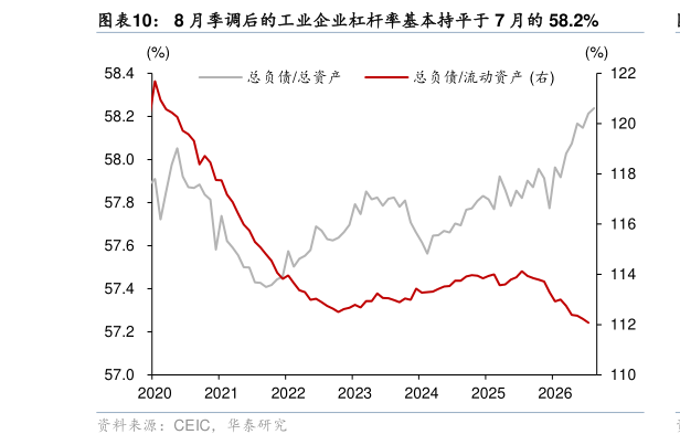 谁知道8 月季调后的工业企业杠杆率基本持平于 7 月的 58.2%