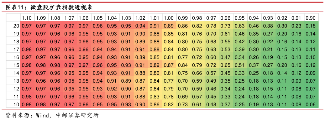 如何了解微盘股扩散指数透视表