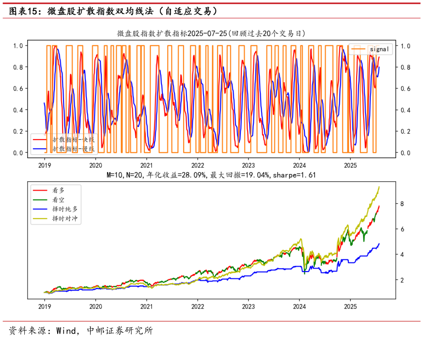 如何看待微盘股扩散指数双均线法（自适应交易）