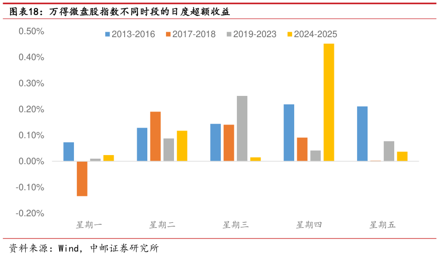 我想了解一下万得微盘股指数不同时段的日度超额收益