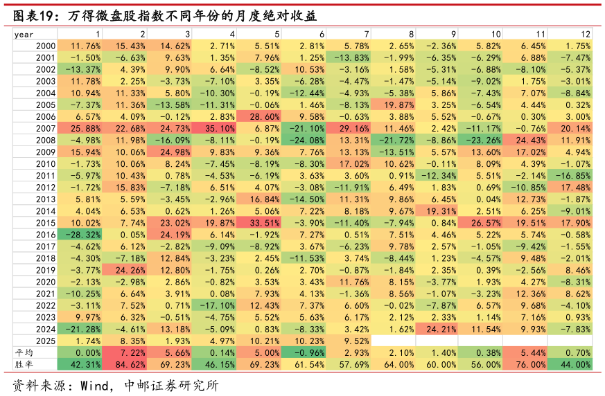 如何解释万得微盘股指数不同年份的月度绝对收益