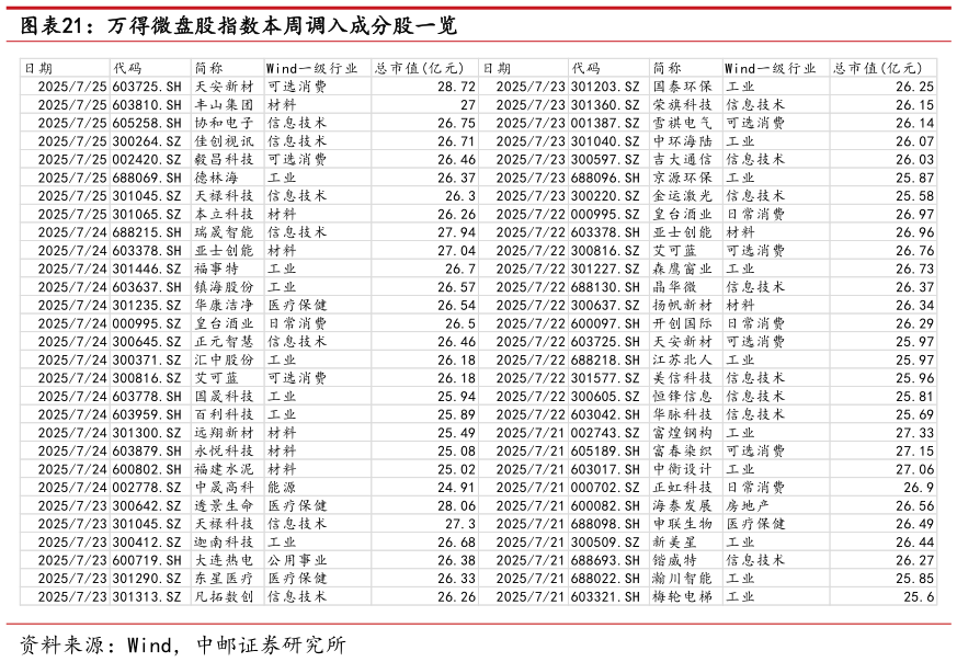 各位网友请教一下万得微盘股指数本周调入成分股一览