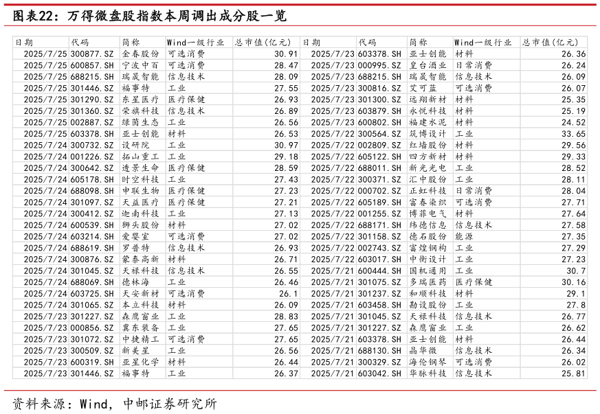 咨询大家万得微盘股指数本周调出成分股一览