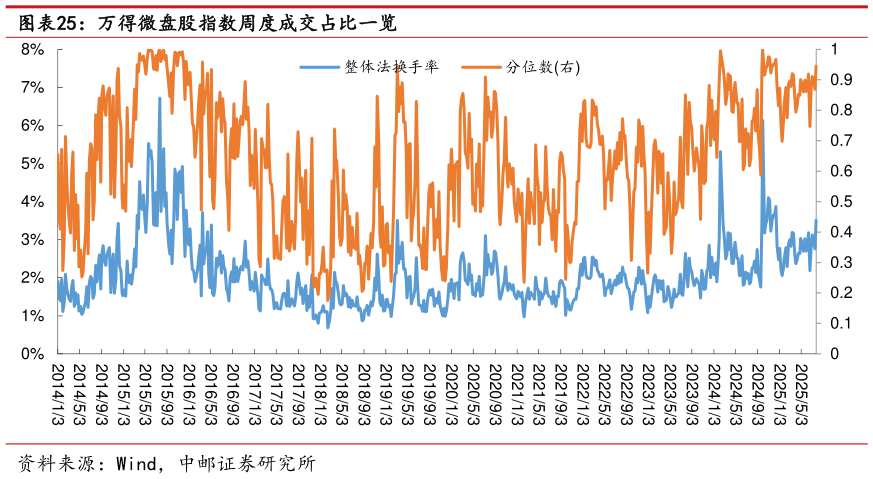 请问一下万得微盘股指数周度成交占比一览
