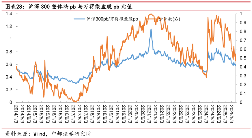 请问一下沪深 300 整体法 pb 与万得微盘股 pb 比值 