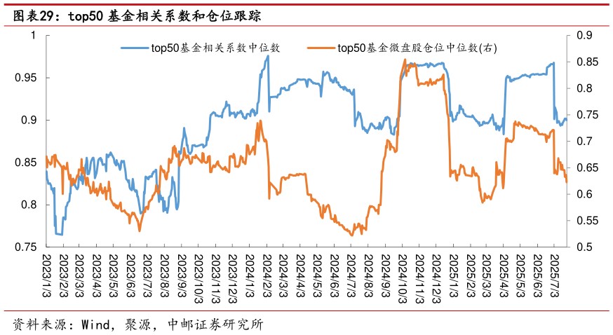 如何解释top50 基金相关系数和仓位跟踪