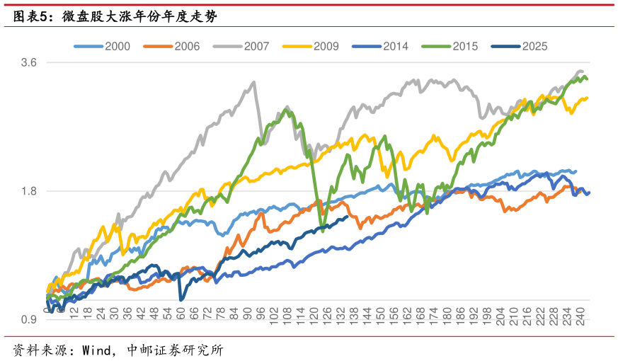 如何了解微盘股大涨年份年度走势