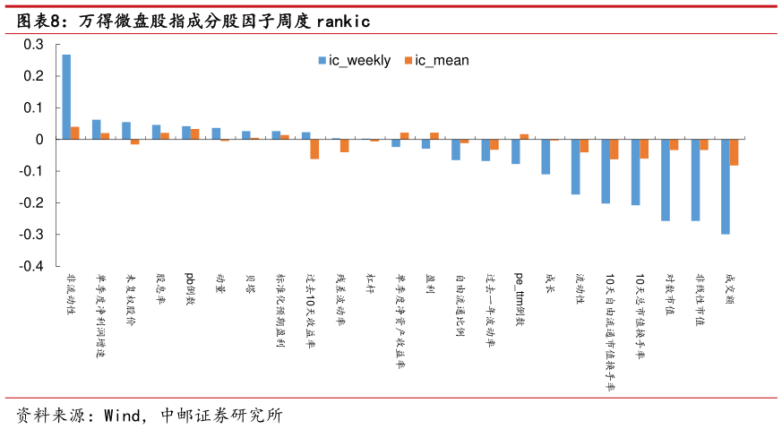 如何了解万得微盘股指成分股因子周度 rankic