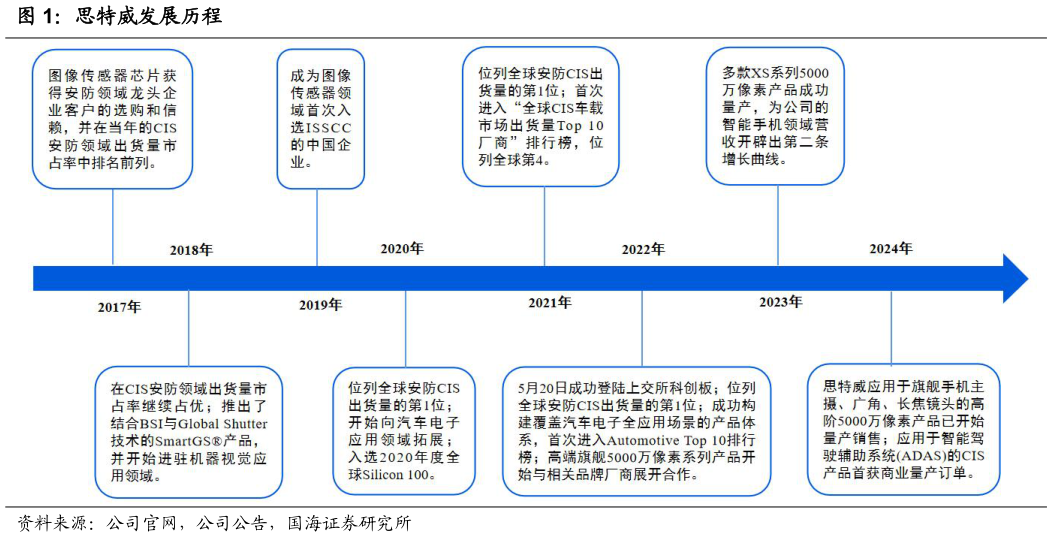 你知道思特威发展历程