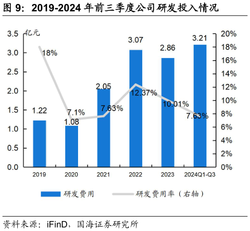 我想了解一下2019-2024 年前三季度公司研发投入情况?