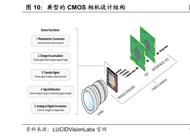 想关注一下典型的 CMOS 相机设计结构?