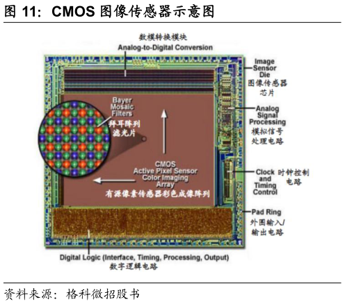 如何看待CMOS 图像传感器示意图?