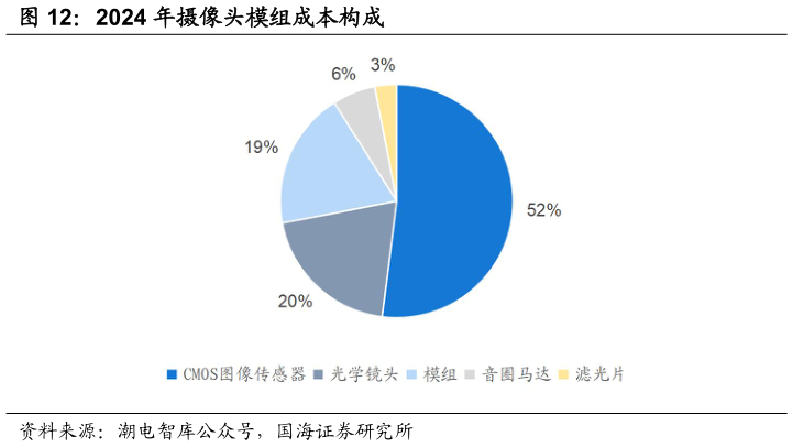 咨询下各位2024 年摄像头模组成本构成?