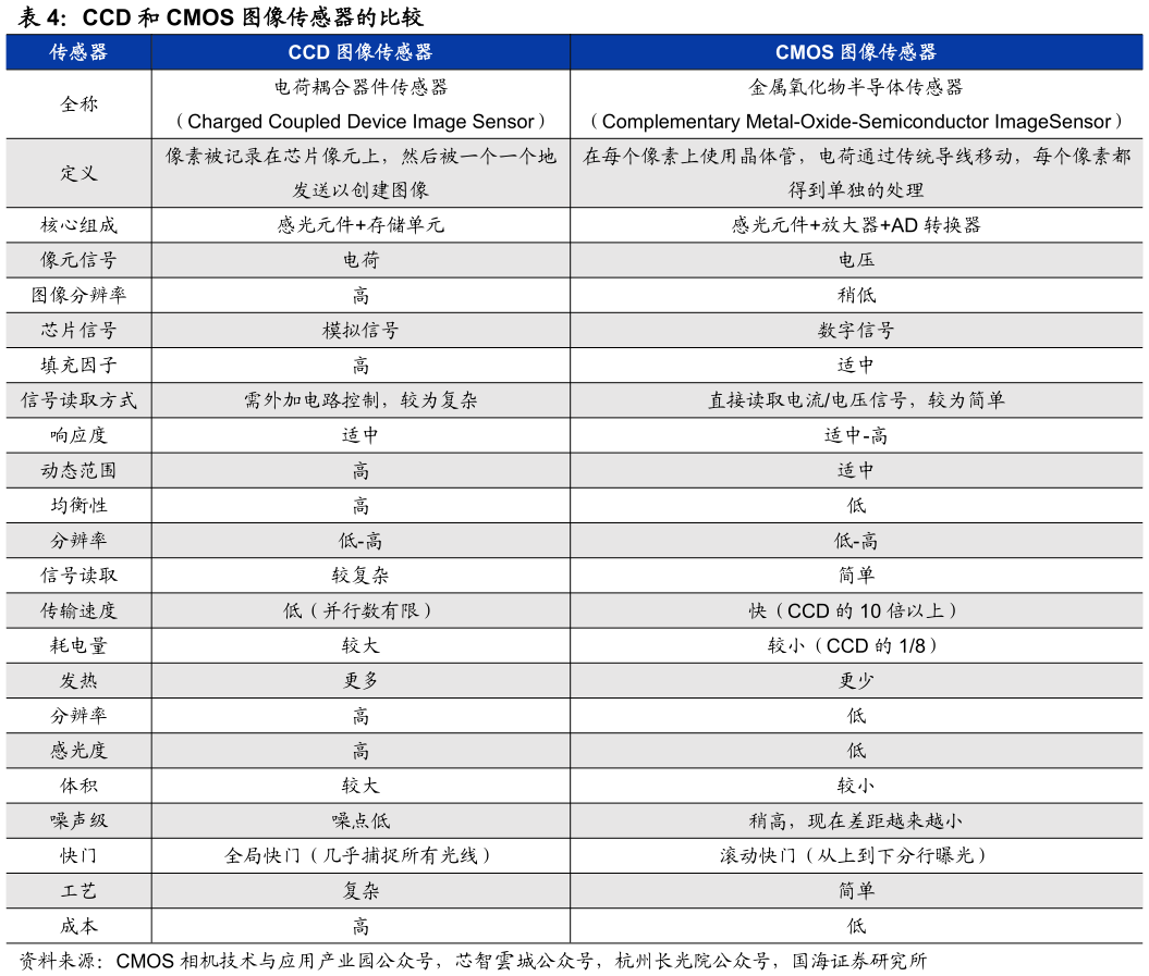 如何解释CCD 和 CMOS 图像传感器的比较图像传感器的比较?