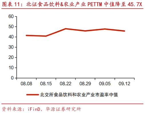 我想了解一下北证食品饮料农业产业 PETTM 中值降至 45.7X 大禹生物、秋乐种业等市值涨跌幅居前