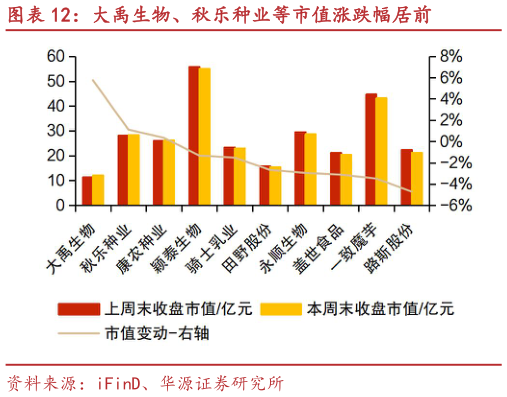 如何了解大禹生物、秋乐种业等市值涨跌幅居前
