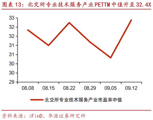 想关注一下北交所专业技术服务产业 PETTM 中值升至 32.4X 国义招标、广咨国际等市值涨跌幅居前