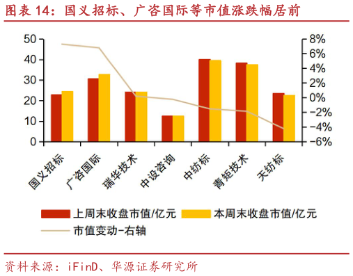 咨询下各位国义招标、广咨国际等市值涨跌幅居前