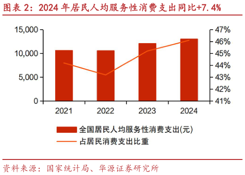 谁知道2024 年居民人均服务性消费支出同比7.4%