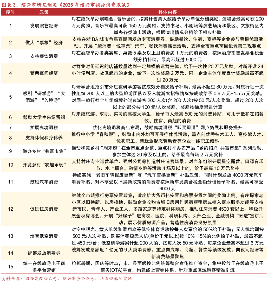 咨询下各位绍兴市研究制定2025 年绍兴市提振消费政策