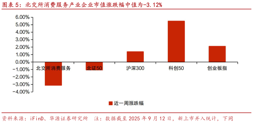 谁能回答北交所消费服务产业企业市值涨跌幅中值为-3.12%