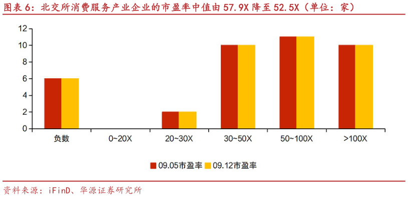 咨询下各位北交所消费服务产业企业的市盈率中值由 57.9X 降至 52.5X（单位：家）