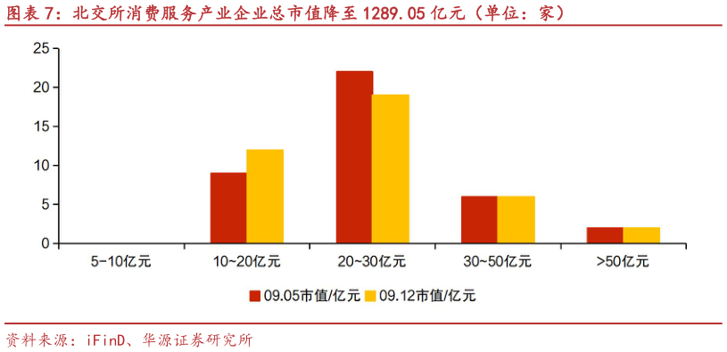 怎样理解北交所消费服务产业企业总市值降至 1289.05 亿元（单位：家）