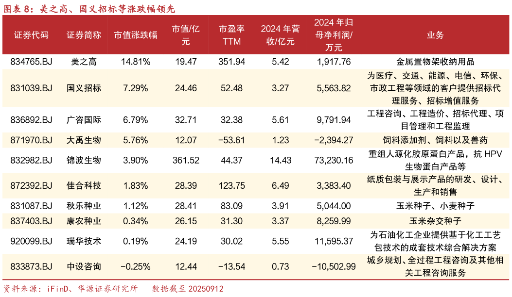 请问一下美之高、国义招标等涨跌幅领先